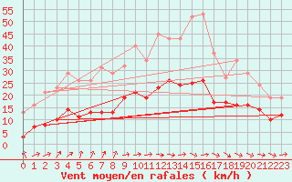 Courbe de la force du vent pour Bannay (18)