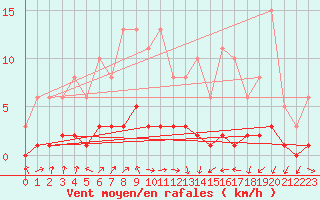 Courbe de la force du vent pour Trgueux (22)