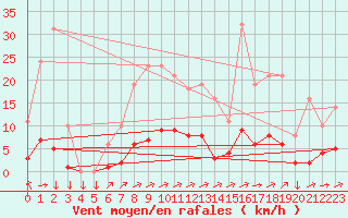 Courbe de la force du vent pour Saint-Yrieix-le-Djalat (19)