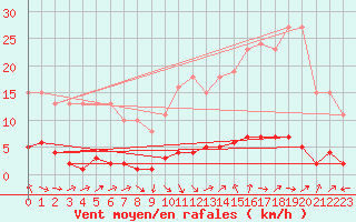 Courbe de la force du vent pour Grasque (13)