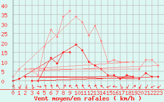 Courbe de la force du vent pour Gjilan (Kosovo)