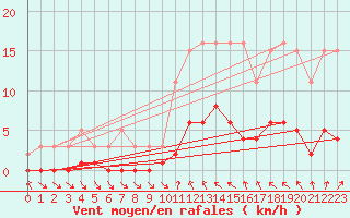 Courbe de la force du vent pour Connerr (72)