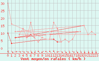 Courbe de la force du vent pour Titlis