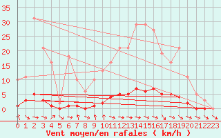 Courbe de la force du vent pour Seltz (67)