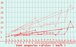 Courbe de la force du vent pour Als (30)