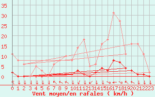 Courbe de la force du vent pour Saint-Yrieix-le-Djalat (19)