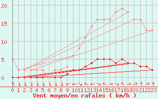 Courbe de la force du vent pour Goulles - Bagnard (19)