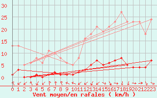 Courbe de la force du vent pour Miribel-les-Echelles (38)