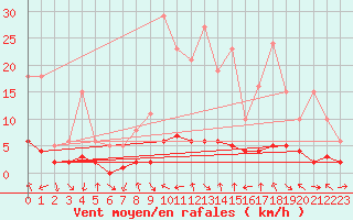 Courbe de la force du vent pour Le Vigan (30)