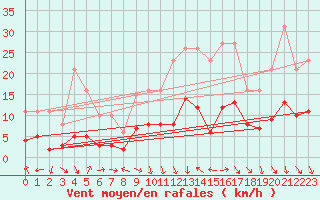 Courbe de la force du vent pour Bonnecombe - Les Salces (48)