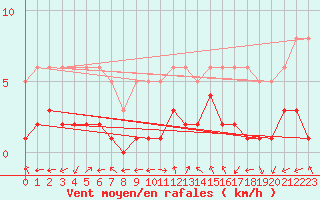 Courbe de la force du vent pour Saint-Bauzile (07)