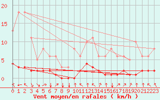 Courbe de la force du vent pour Saint-Philbert-sur-Risle (27)