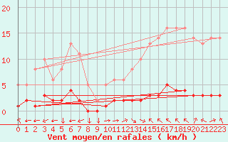 Courbe de la force du vent pour Goulles - Bagnard (19)