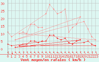 Courbe de la force du vent pour Saint-Philbert-sur-Risle (27)