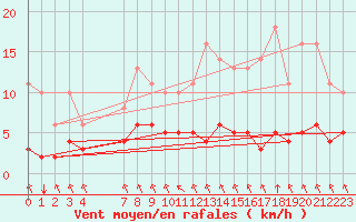 Courbe de la force du vent pour Saint-Philbert-sur-Risle (27)