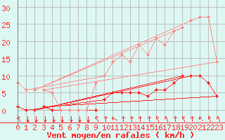 Courbe de la force du vent pour Saint-Philbert-sur-Risle (27)