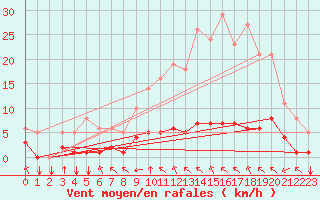 Courbe de la force du vent pour Saint-Philbert-sur-Risle (27)