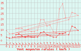 Courbe de la force du vent pour Concoules - La Bise (30)
