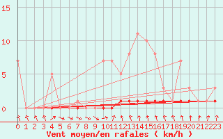 Courbe de la force du vent pour Priay (01)