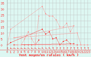 Courbe de la force du vent pour Vias (34)