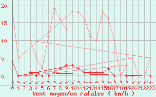 Courbe de la force du vent pour Grasque (13)