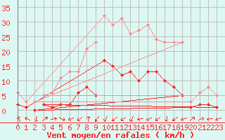 Courbe de la force du vent pour Gjilan (Kosovo)