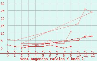 Courbe de la force du vent pour Verngues - Hameau de Cazan (13)