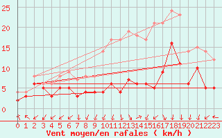 Courbe de la force du vent pour Viso del Marqus