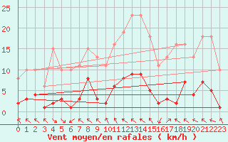 Courbe de la force du vent pour Cerisiers (89)