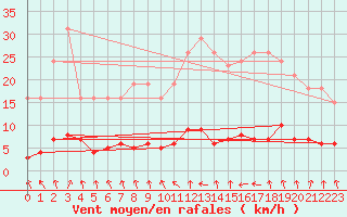 Courbe de la force du vent pour Hd-Bazouges (35)