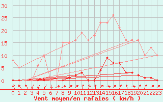 Courbe de la force du vent pour Grardmer (88)