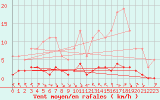 Courbe de la force du vent pour Blus (40)