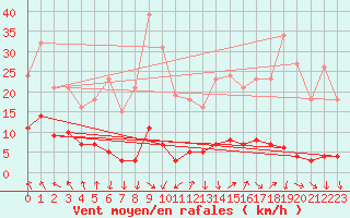 Courbe de la force du vent pour Isle-sur-la-Sorgue (84)