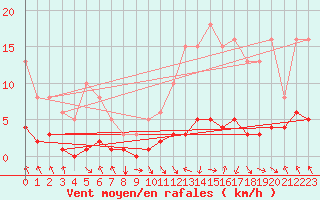 Courbe de la force du vent pour Dourgne - En Galis (81)