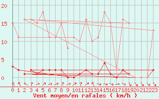 Courbe de la force du vent pour Saclas (91)