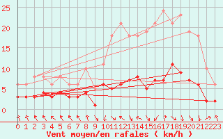 Courbe de la force du vent pour Les Pennes-Mirabeau (13)