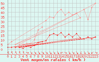 Courbe de la force du vent pour Les Pennes-Mirabeau (13)