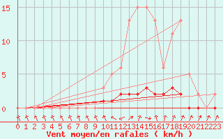 Courbe de la force du vent pour Bras (83)