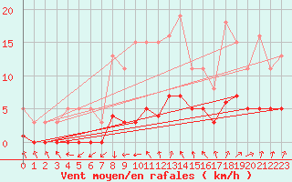 Courbe de la force du vent pour Bulson (08)