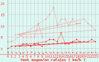 Courbe de la force du vent pour Sermange-Erzange (57)