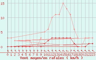 Courbe de la force du vent pour Douelle (46)