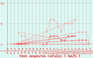 Courbe de la force du vent pour Douelle (46)