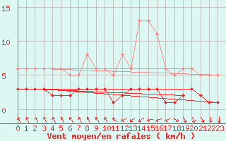 Courbe de la force du vent pour Blus (40)