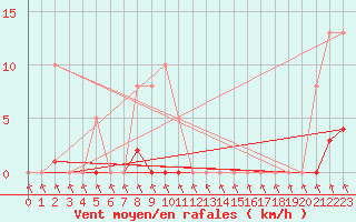 Courbe de la force du vent pour Vias (34)