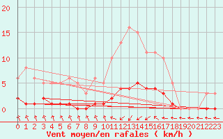 Courbe de la force du vent pour Coulommes-et-Marqueny (08)