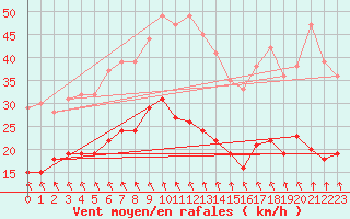 Courbe de la force du vent pour Floreffe - Robionoy (Be)