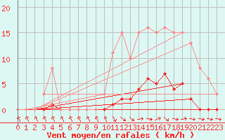 Courbe de la force du vent pour Isle-sur-la-Sorgue (84)