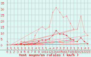 Courbe de la force du vent pour Clermont de l