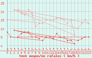 Courbe de la force du vent pour Clermont de l