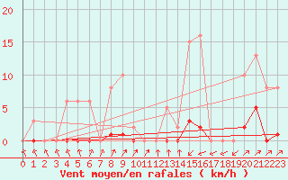 Courbe de la force du vent pour Sain-Bel (69)